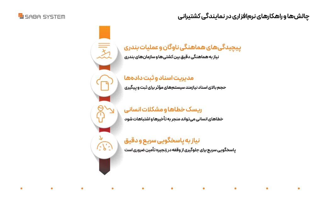 نرم‌ افزار نمایندگی کشتیرانی