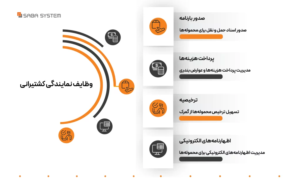 نمایندگی کشتیرانی چیست@300x سبا سیستم