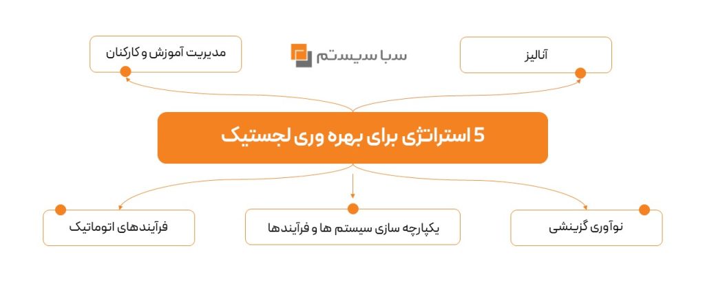 مدیریت کارکنان و آموزش برای افزایش کارایی لجستیک