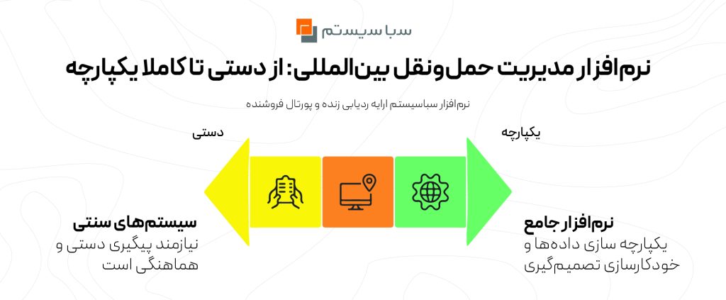 نرم افزار مدیریت حمل و نقل بین المللی