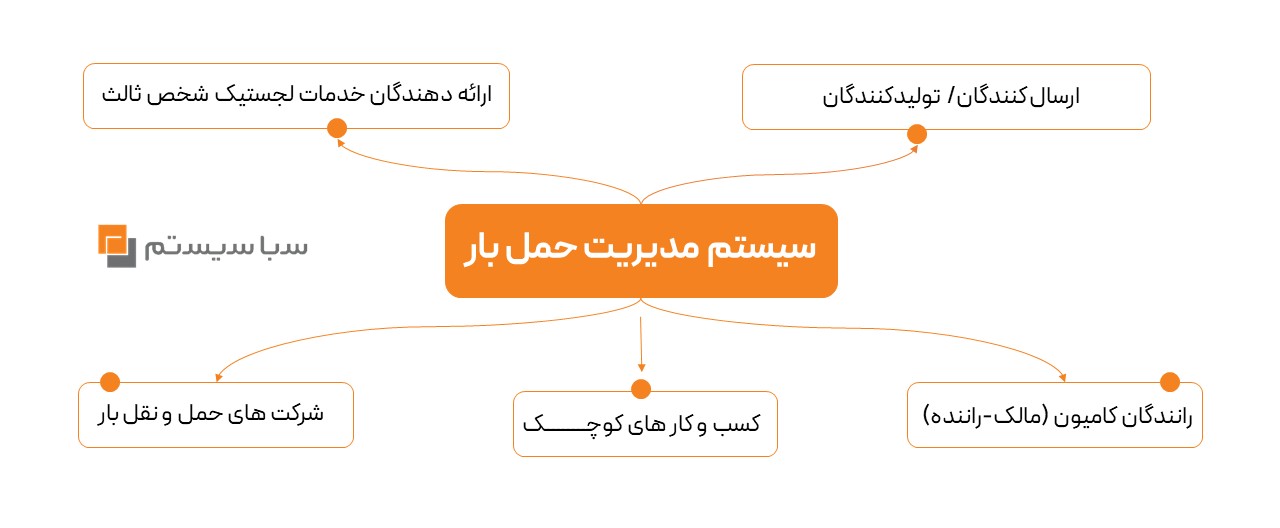 نمودار راهکار مدیریت حمل‌ونقل بار (TMS) که نقش آن در هماهنگی میان شرکت‌های حمل‌ونقل شخص ثالث (3PLs)، تولیدکنندگان و فرستندگان کالا، حمل‌کنندگان محموله، کسب‌وکارهای کوچک و رانندگان کامیون (مالک-اپراتورها) را نشان می‌دهد.