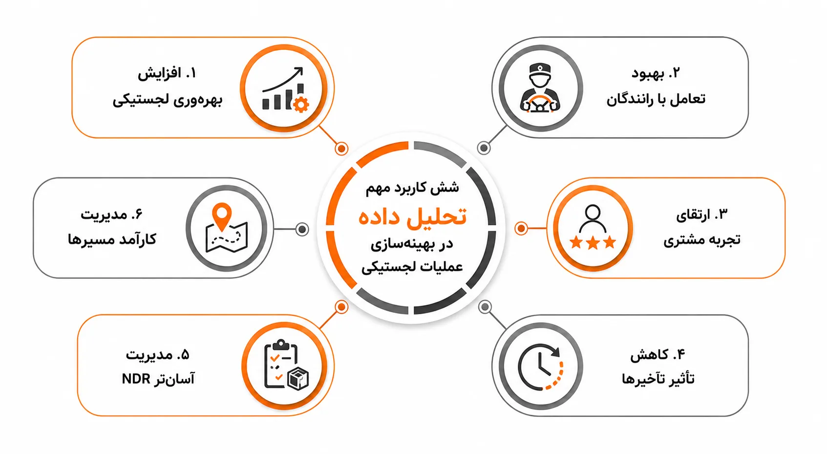 شش روش تحلیل داده برای بهبود تجربه مشتری و کاهش هزینههای حمل و نقل 1 شش کاربرد مهم تحلیل داده در بهینه سازی عملیات لجستیکی