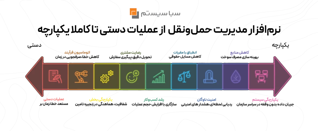 عملیات های نرم افزار مدیریت حمل و نقل