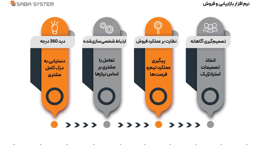 نرم افزار بازاریابی و فروش