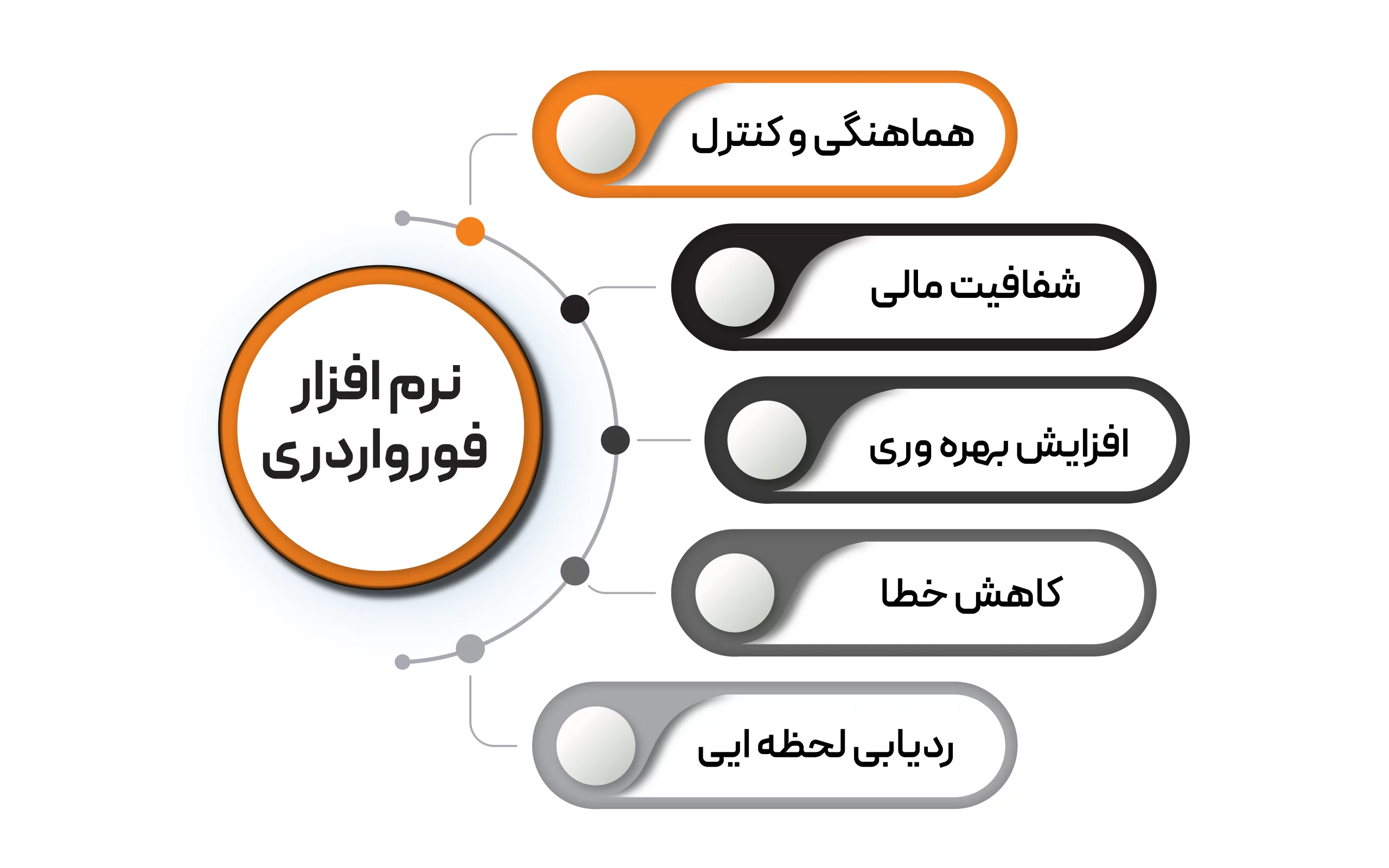 اجزای کلیدی نرم افزار فورواردری 