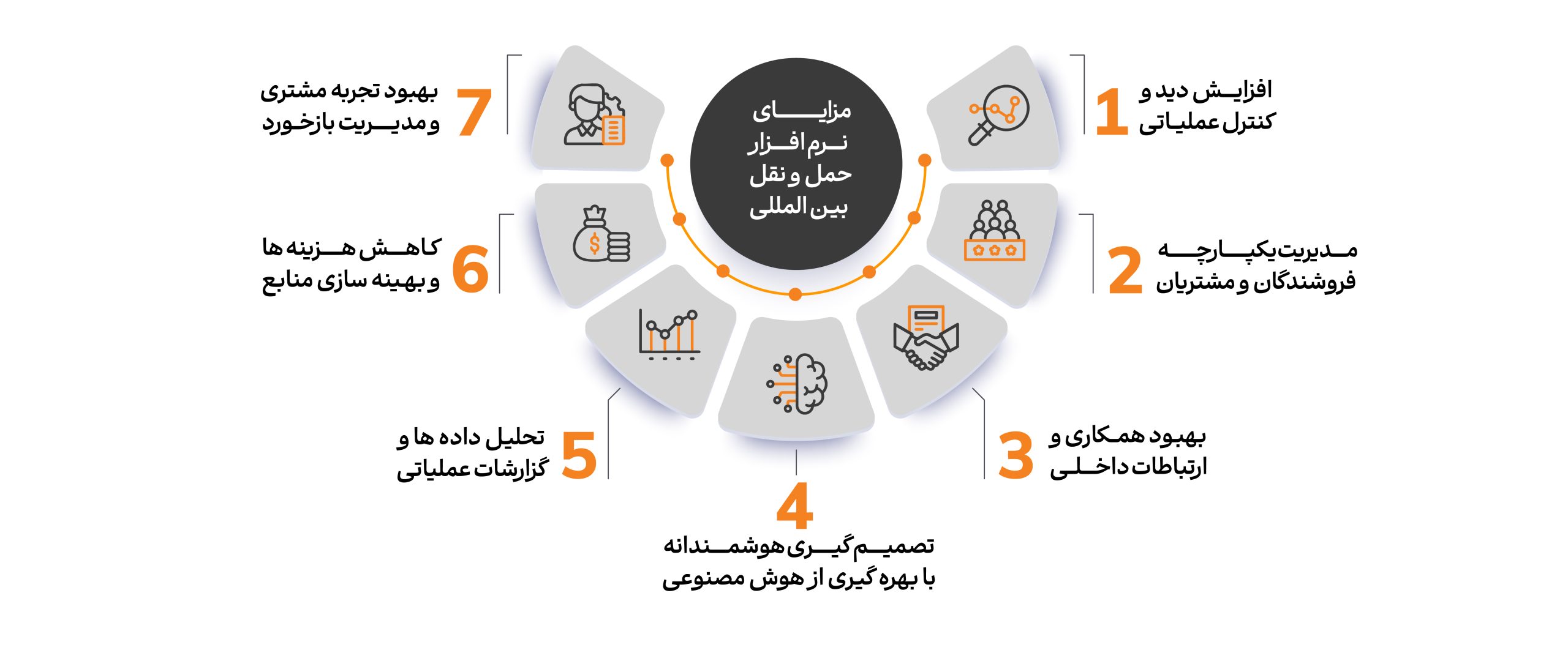 مزایای نرم افزار حمل و نقل بین المللی