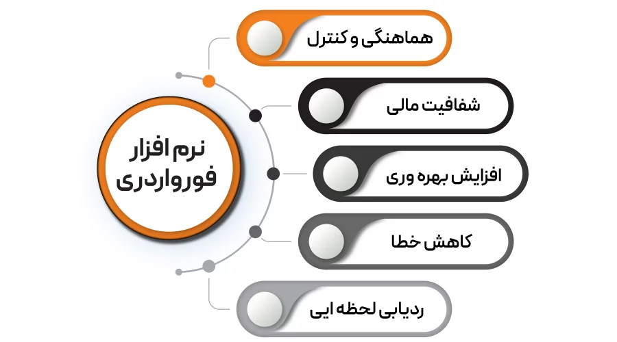 چطور نرم افزار فورواردری و حمل ترکیبی به بهبود مدیریت زنجیره تأمین کمک می‌کند؟