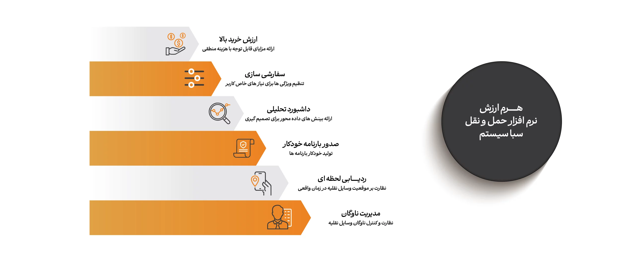 هرم ارزش نرم افزار حمل و نقل بین المللی سبا سیستم