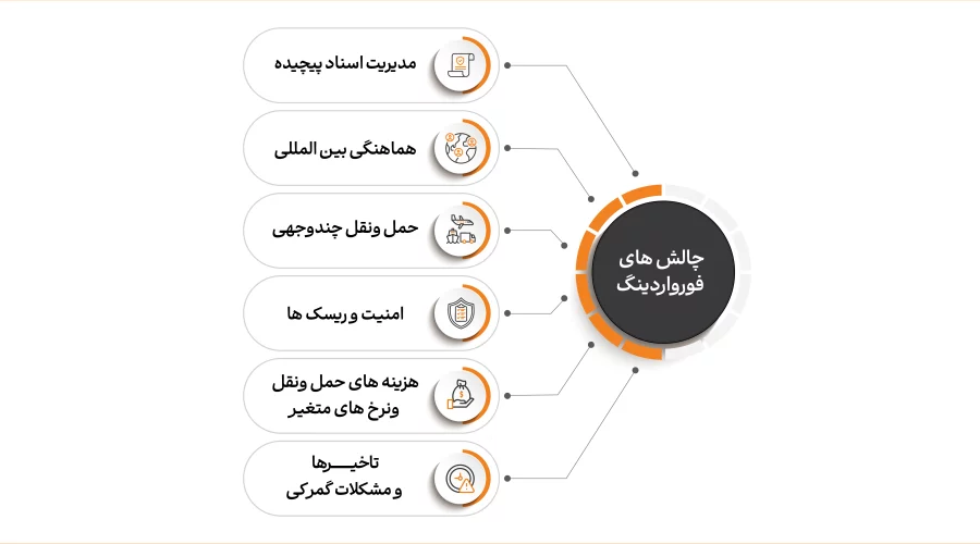 اثر نرم افزار فورواردری و حمل ترکیبی در رفع چالش های فورواردینگ