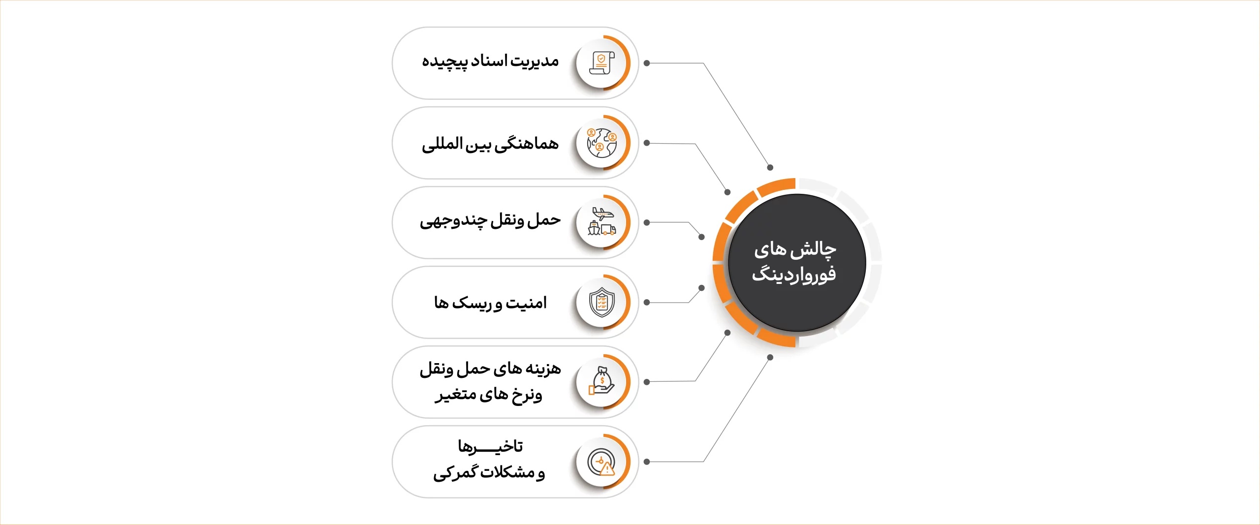 اثر نرم افزار فورواردری و حمل ترکیبی در رفع چالش های فورواردینگ