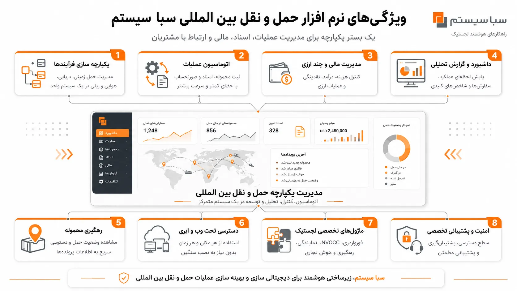 ویژگی‌های نرم افزار حمل و نقل بین المللی سبا سیستم