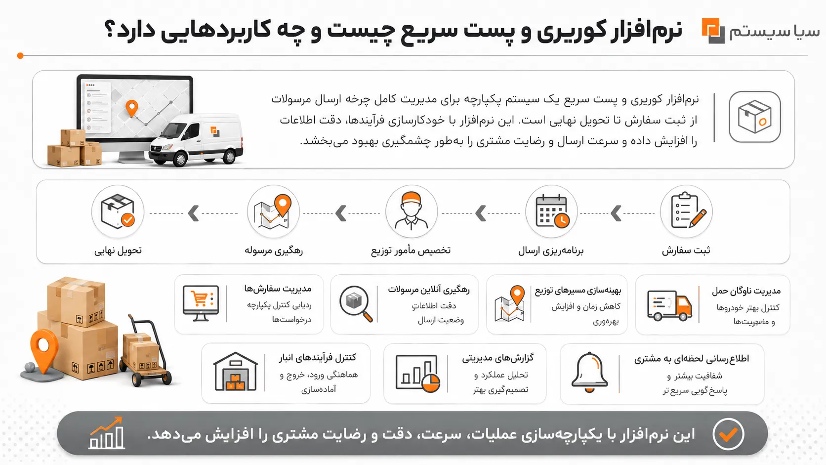 نرم افزار کوریری و پست سریع