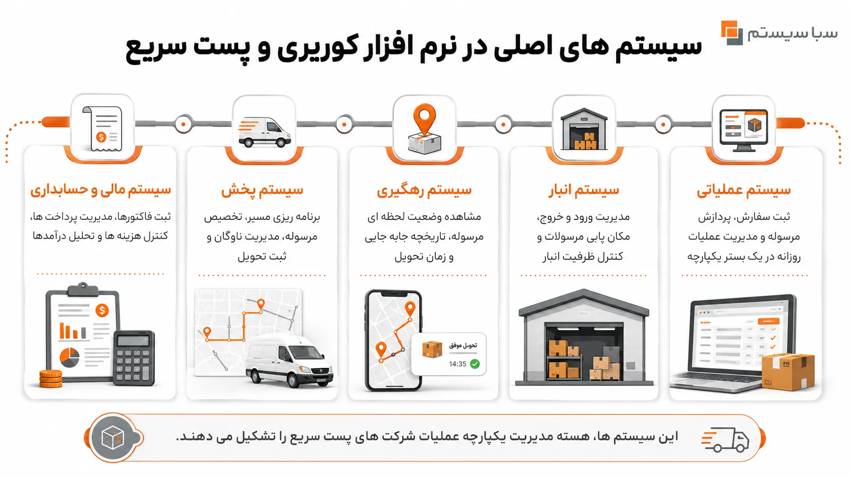 سیستم های اصلی در نرم‌ افزار کوریری و پست سریع