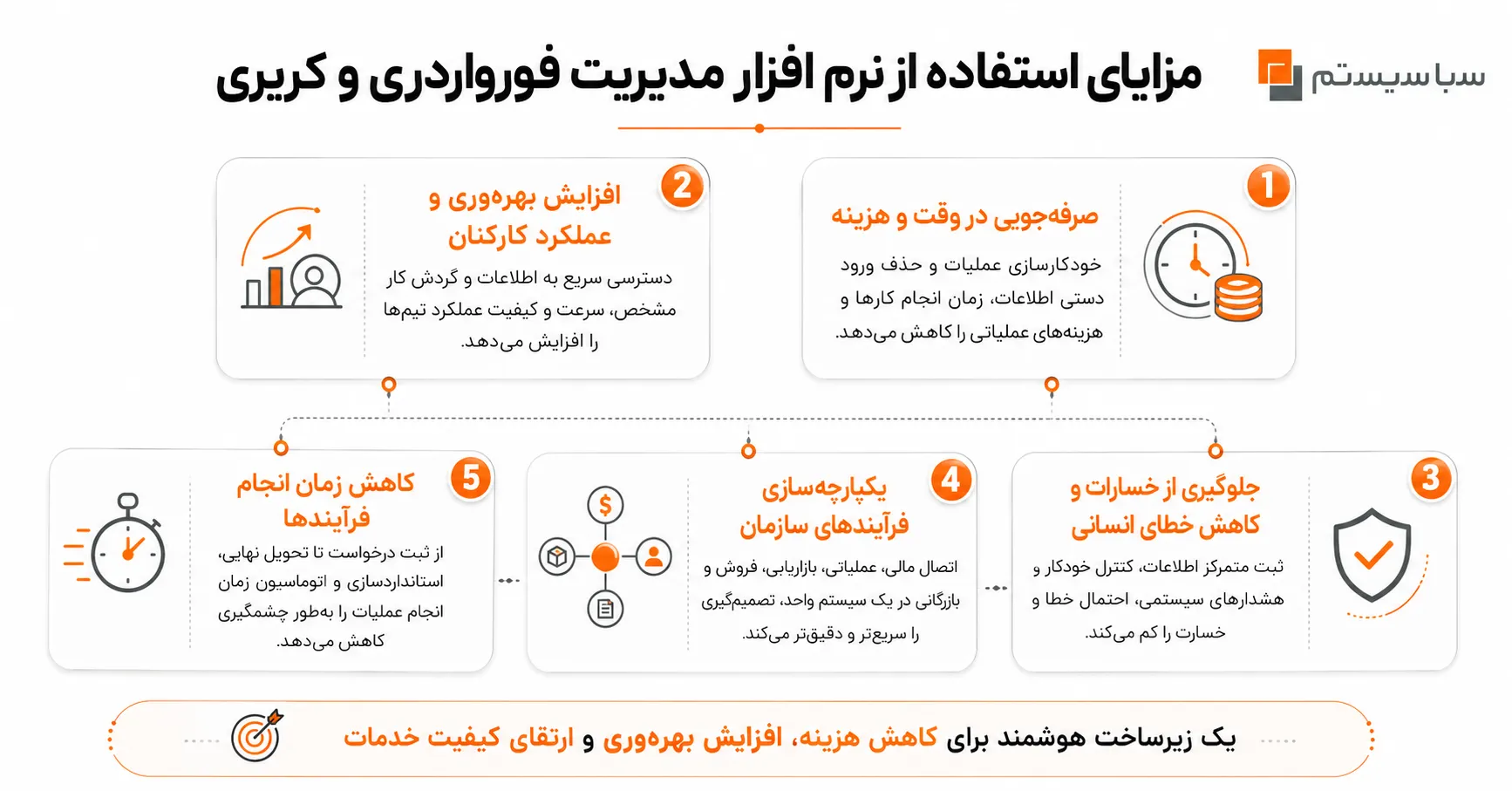 مزایای استفاده از نرم افزار مدیریت فورواردری و کریری