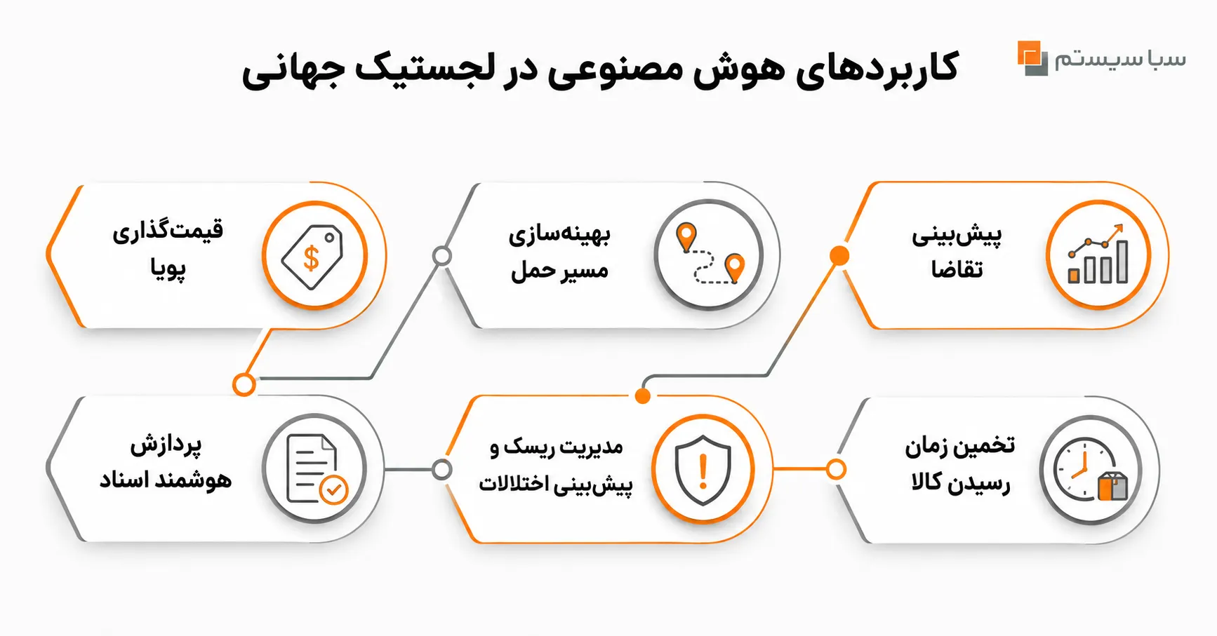 هوش مصنوعی در لجستیک و حمل و نقل بین المللی : تحول تصمیمگیری مدیران | راهنمای ۲۰۲۶ 2 کاربردهای هوش مصنوعی در لجستیک جهانی