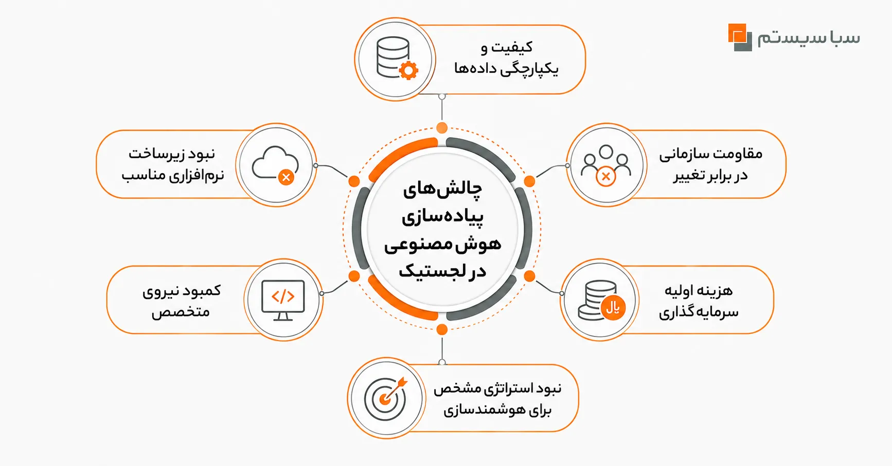 هوش مصنوعی در لجستیک و حمل و نقل بین المللی : تحول تصمیمگیری مدیران | راهنمای ۲۰۲۶ 3 چالشهای پیادهسازی هوش مصنوعی در لجستیک
