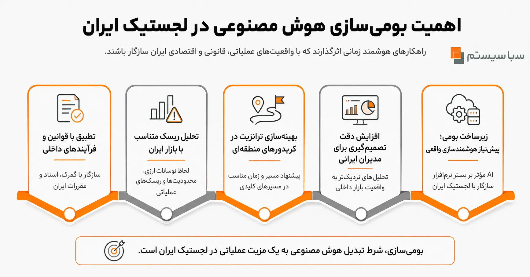 هوش مصنوعی در لجستیک و حمل و نقل بین المللی : تحول تصمیمگیری مدیران | راهنمای ۲۰۲۶ 4 اهمیت بومیسازی هوش مصنوعی در لجستیک ایران