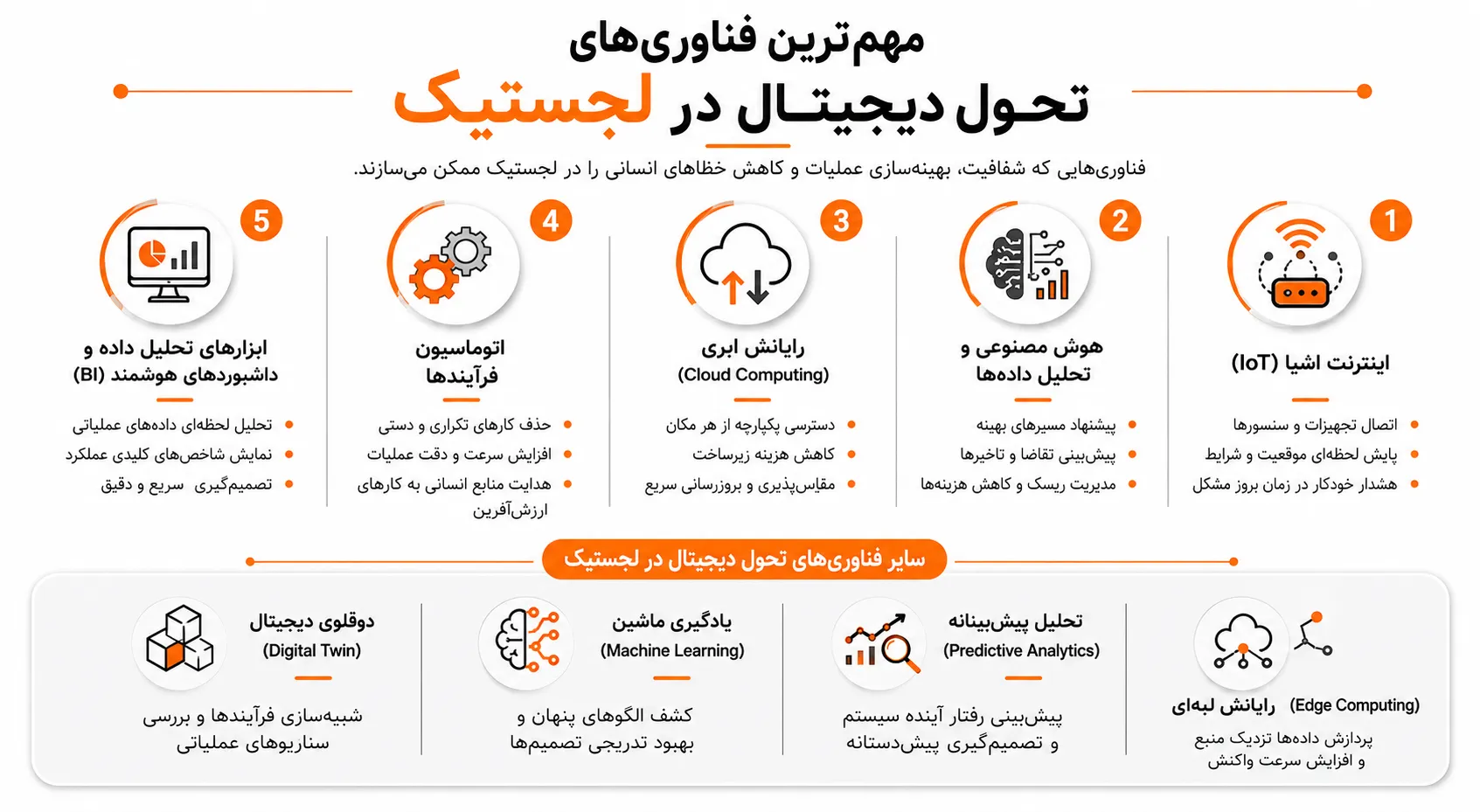 تحول دیجیتال در لجستیک ؛ چرا الان بهترین زمان است؟ 1 مهمترین فناوریهای تحول دیجیتال در لجستیک