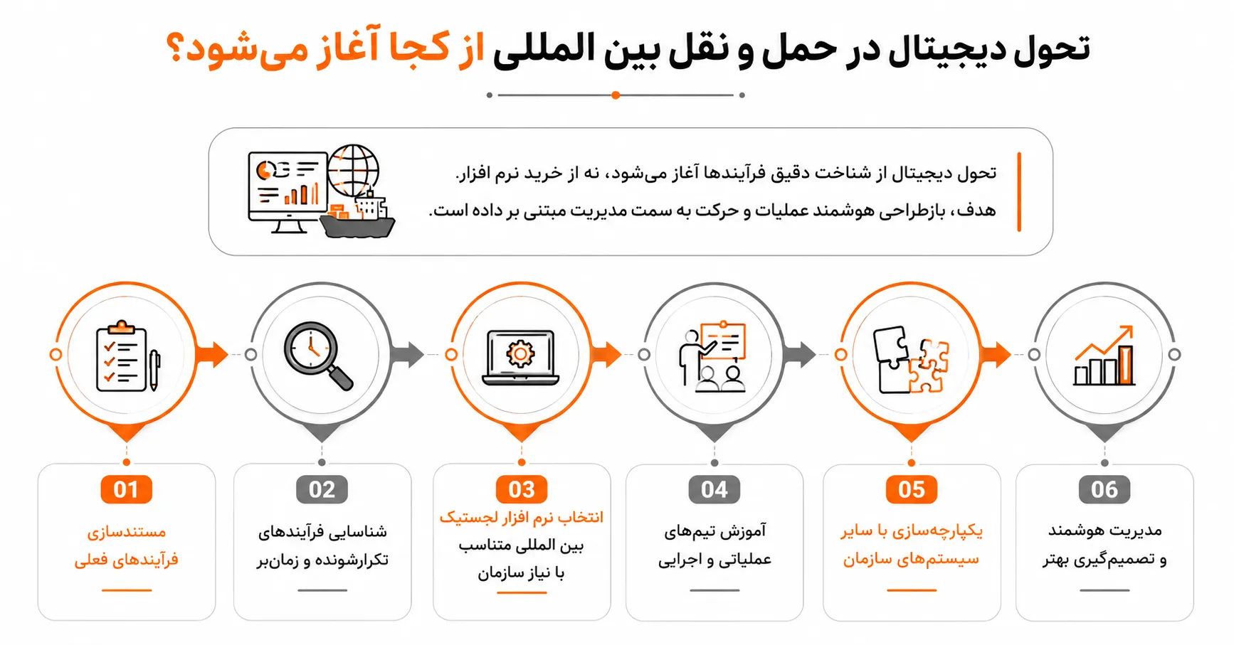 نرم افزار لجستیک بین المللی قلب تحول دیجیتال در صنعت حمل و نقل 1 تحول دیجیتال در لجستیک بین المللی از کجا آغاز میشود؟