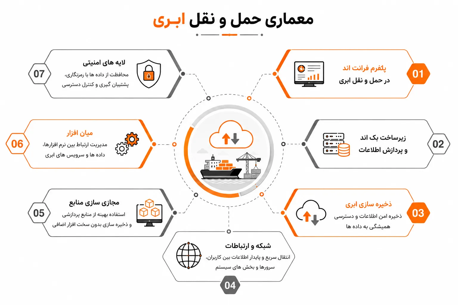 معماری حمل و نقل ابری