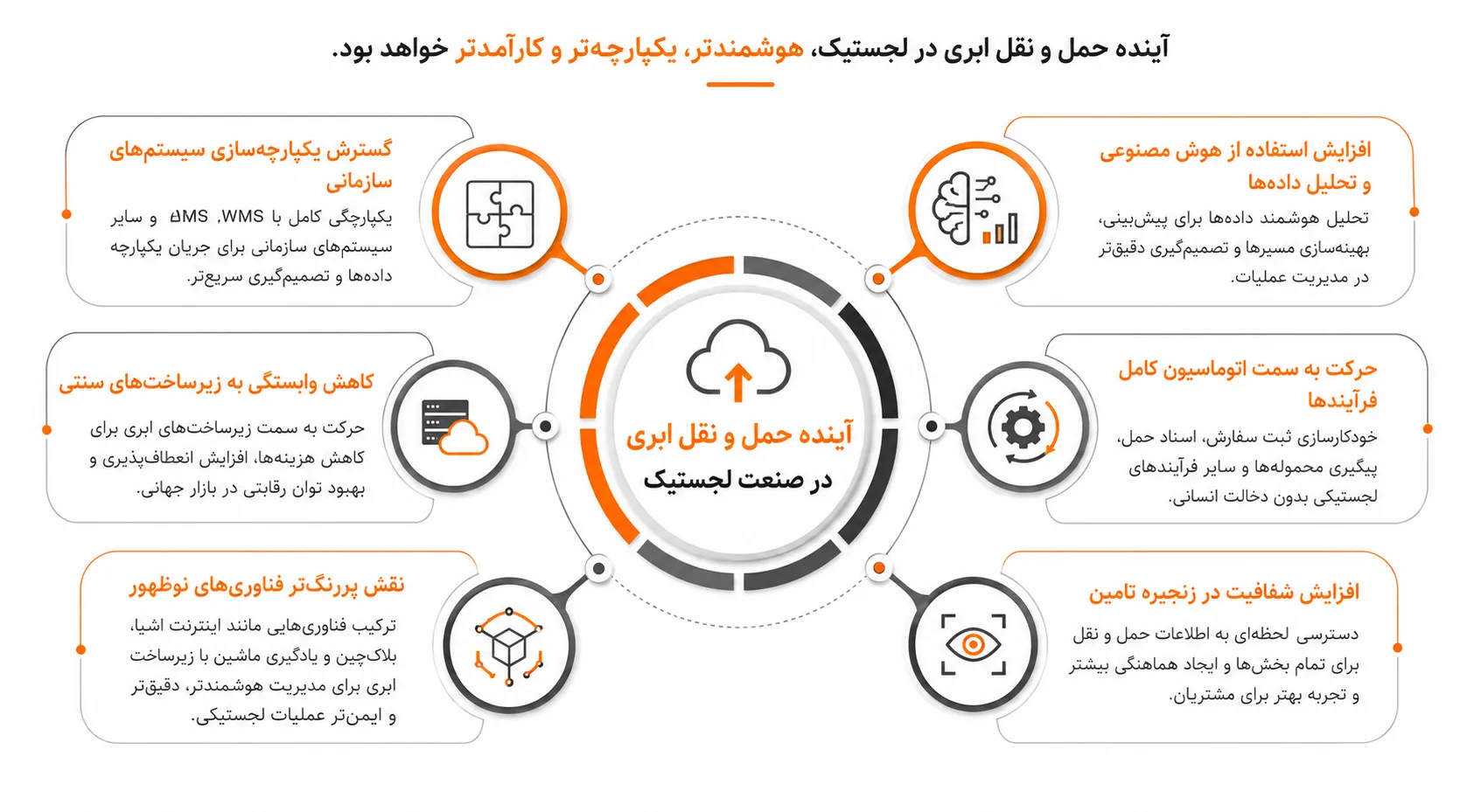 آینده حمل و نقل ابری در صنعت لجستیک