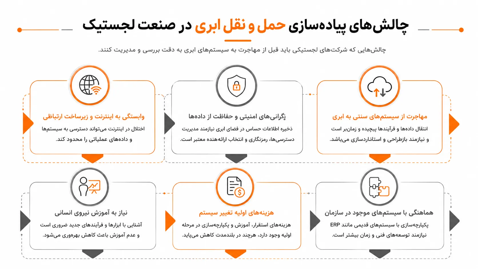 چالش ها پیاده سازی حمل و نقل ابری در صنعت لجستیک
