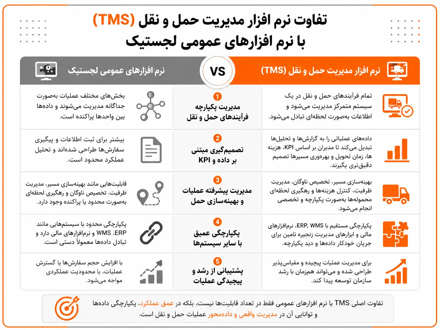 راهنمای انتخاب بهترین نرم افزار مدیریت حمل و نقل (TMS) 2 مقایسه نرم افزار مدیریت حمل و نقل (TMS) با نرم افزارهای عمومی لجستیک