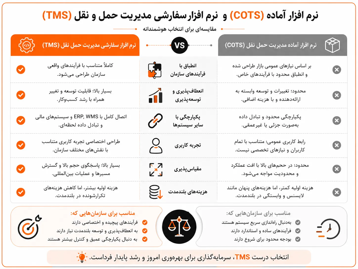 راهنمای انتخاب بهترین نرم افزار مدیریت حمل و نقل (TMS) 3 مقایسه نرم افزار آماده (COTS) و نرم افزار سفارشی مدیریت حمل و نقل (TMS)