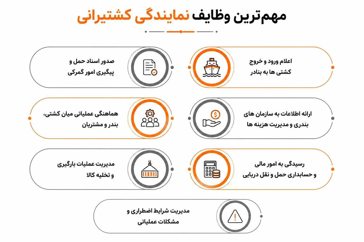 نرم افزار مدیریت نمایندگی کشتیرانی چیست و چه کاربردی دارد؟ 1 وظایف اصلی نمایندگی کشتیرانی
