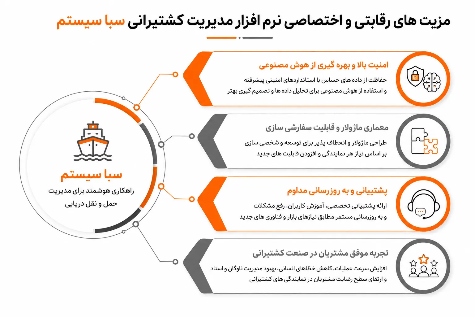 نرم افزار مدیریت نمایندگی کشتیرانی چیست و چه کاربردی دارد؟ 4 مزیت های رقابتی و اختصاصی نرم افزار مدیریت کشتیرانی سبا سیستم