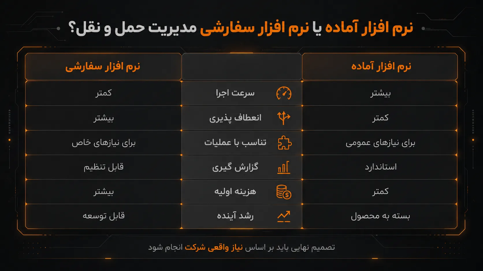 راهنمای انتخاب بهترین نرم افزار مدیریت حمل و نقل 2 نرم افزار آماده یا نرم افزار سفارشی مدیریت حمل و نقل؟