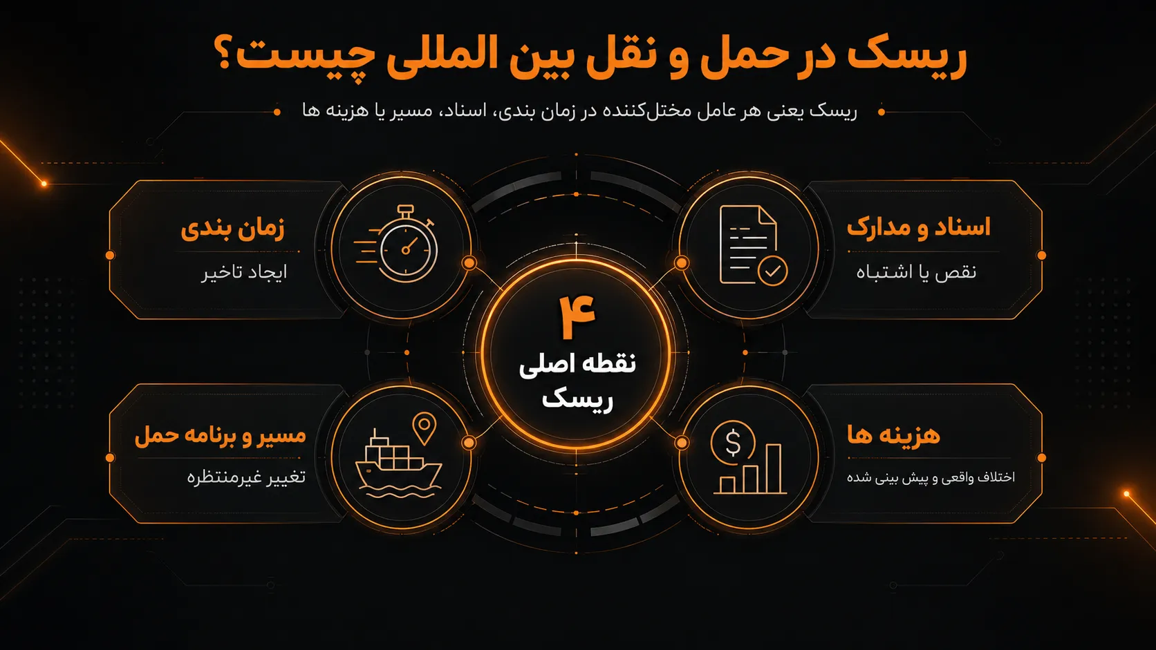 مدیریت ریسک ها در حمل و نقل بین المللی 1 ریسک در حمل و نقل بین المللی چیست؟