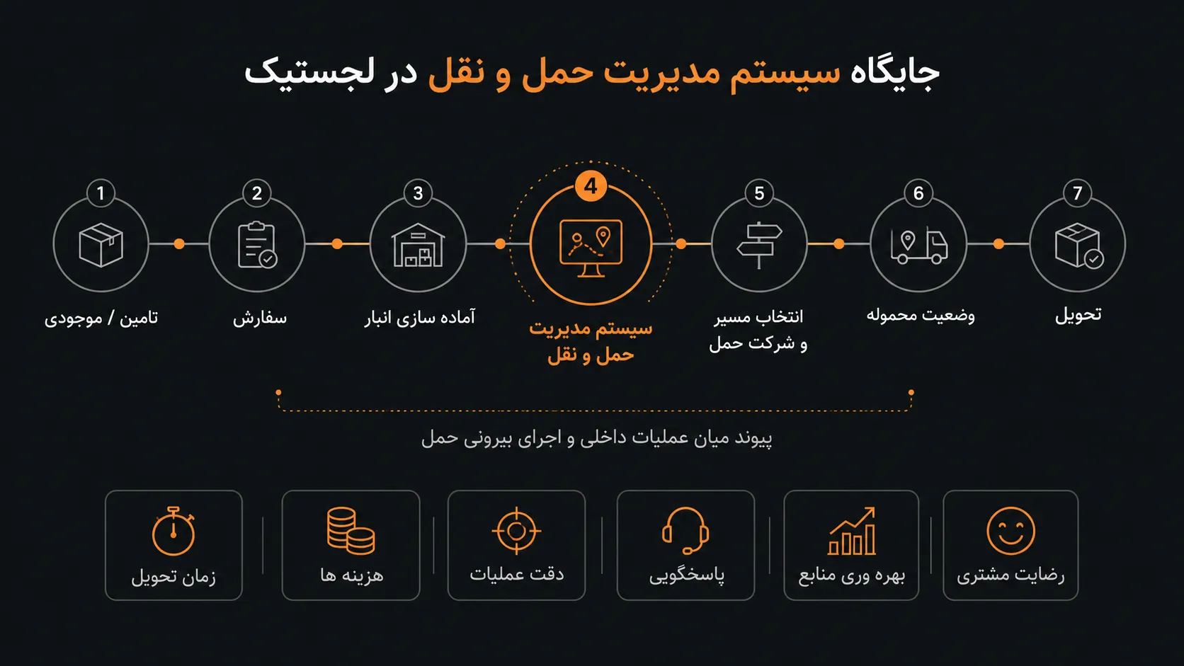 سیستم مدیریت حمل و نقل در لجستیک چیست؟ کاربردها و مزایا 1 جایگاه سیستم مدیریت حمل و نقل در لجستیک