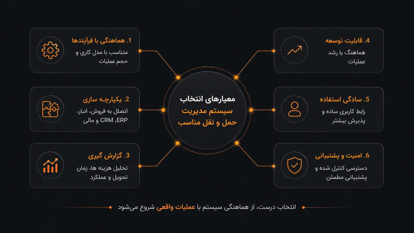 سیستم مدیریت حمل و نقل در لجستیک چیست؟ کاربردها و مزایا 3 معیارهای انتخاب سیستم مدیریت حمل و نقل مناسب