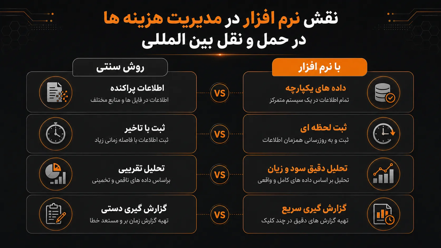 مدیریت هزینه ها در حمل و نقل بین المللی چیست؟ 3 نقش نرم افزار در مدیریت هزینه ها در حمل و نقل بین المللی