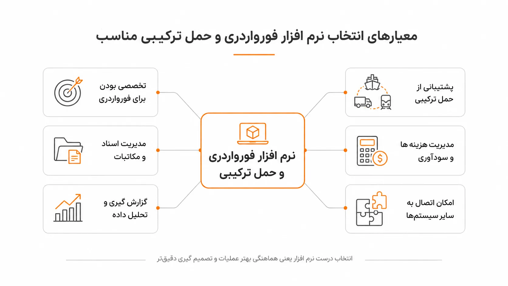 نرم افزار فورواردری و حمل ترکیبی چیست و چه کاربردی دارد؟ 2 معیارهای انتخاب نرم افزار فورواردری و حمل ترکیبی مناسب