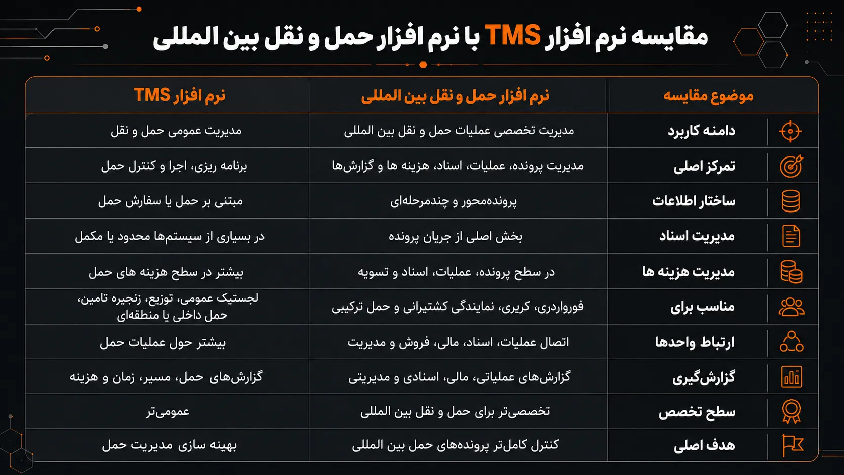 مقایسه نرم افزار TMS و نرم افزار حمل و نقل بین المللی 1 تفاوت اصلی نرم افزار TMS با نرم افزار حمل و نقل بین المللی چیست؟