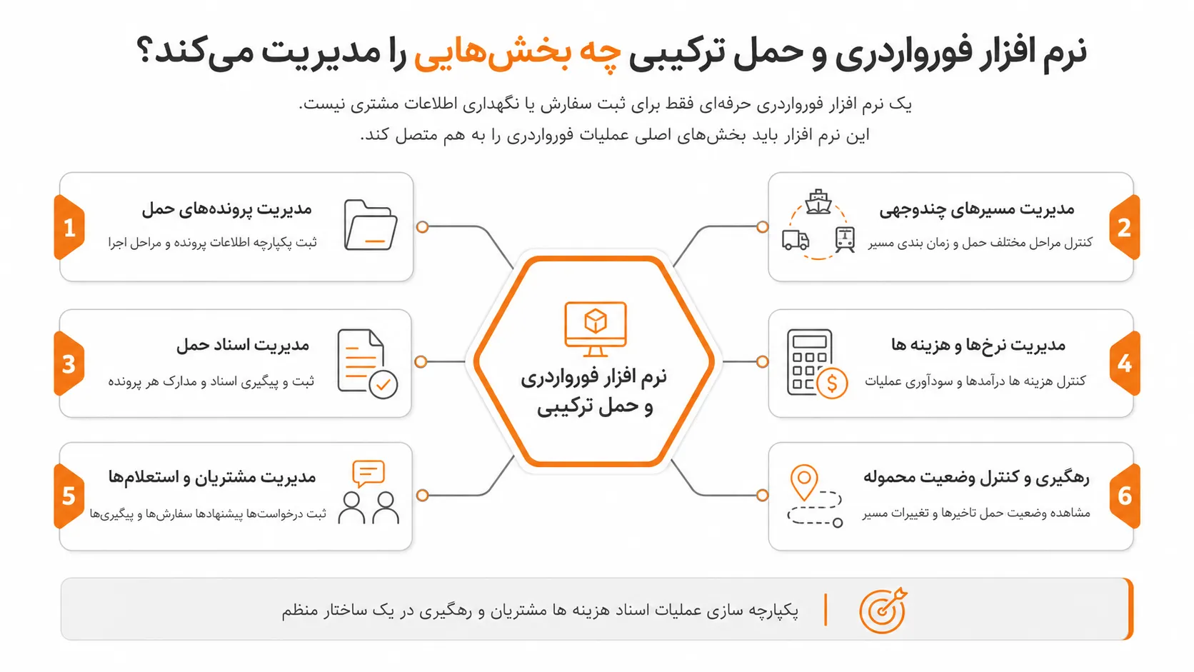 نرم افزار فورواردری و حمل ترکیبی چه بخش‌هایی را مدیریت می‌کند؟