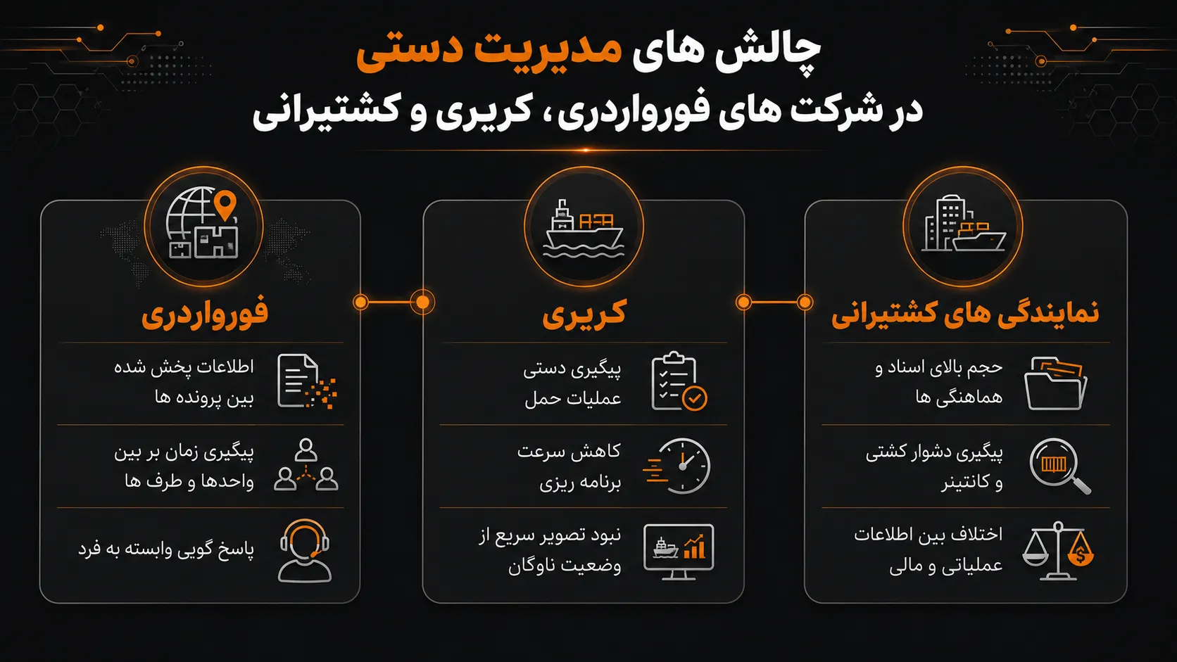 چالش های مدیریت حمل و نقل بین المللی بدون نرم افزار 2 چالش های مدیریت دستی در شرکت های فورواردری، کریری و کشتیرانی