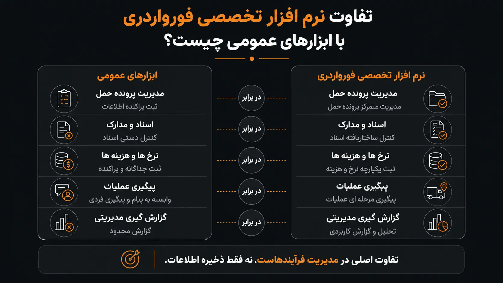تفاوت نرم افزار تخصصی فورواردری با ابزارهای عمومی