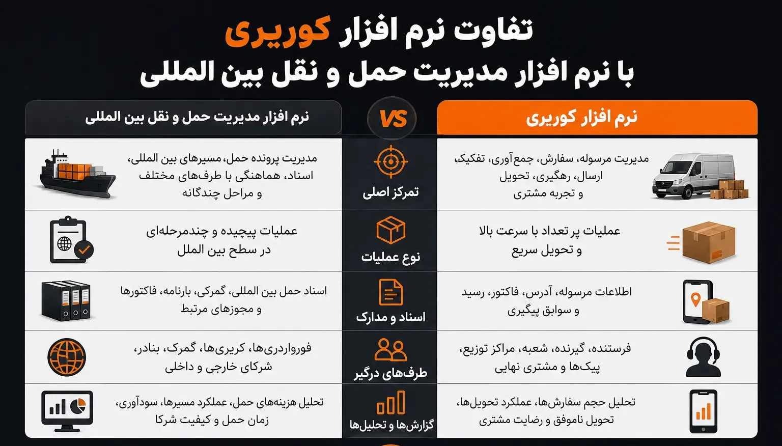  تفاوت نرم افزار کوریری با نرم افزار مدیریت حمل و نقل بین المللی