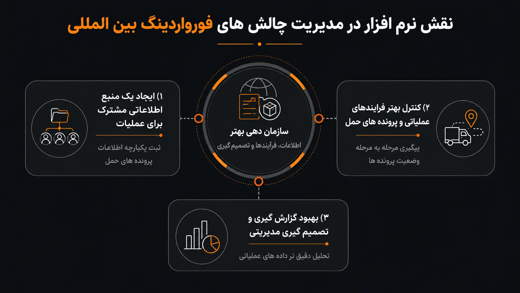 نقش نرم افزار در مدیریت چالش های فورواردینگ بین المللی