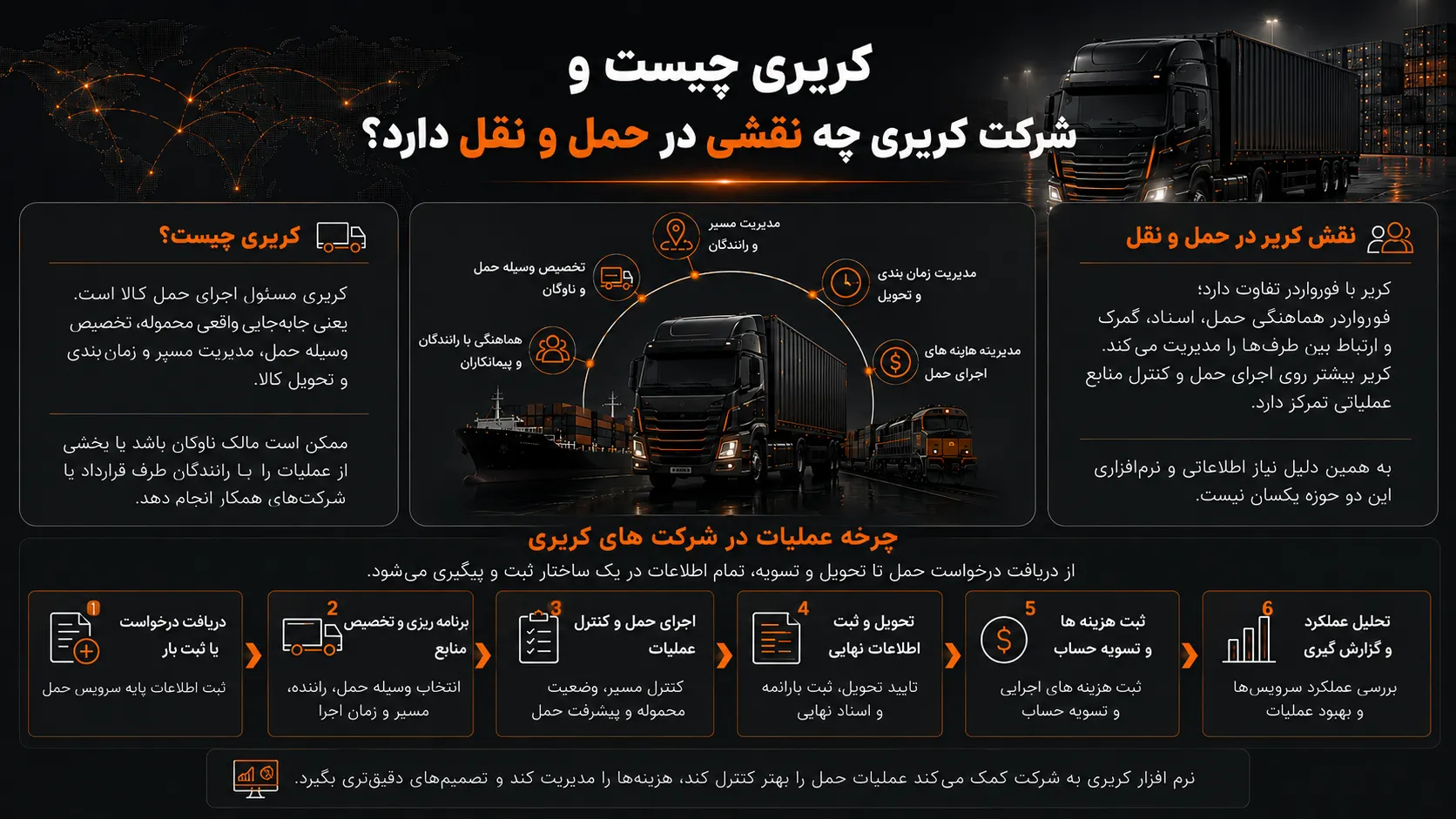 نرم افزار کریری چیست و چه کاربردی دارد؟ 1 کریری چیست و شرکت کریری چه نقشی در حمل و نقل دارد؟