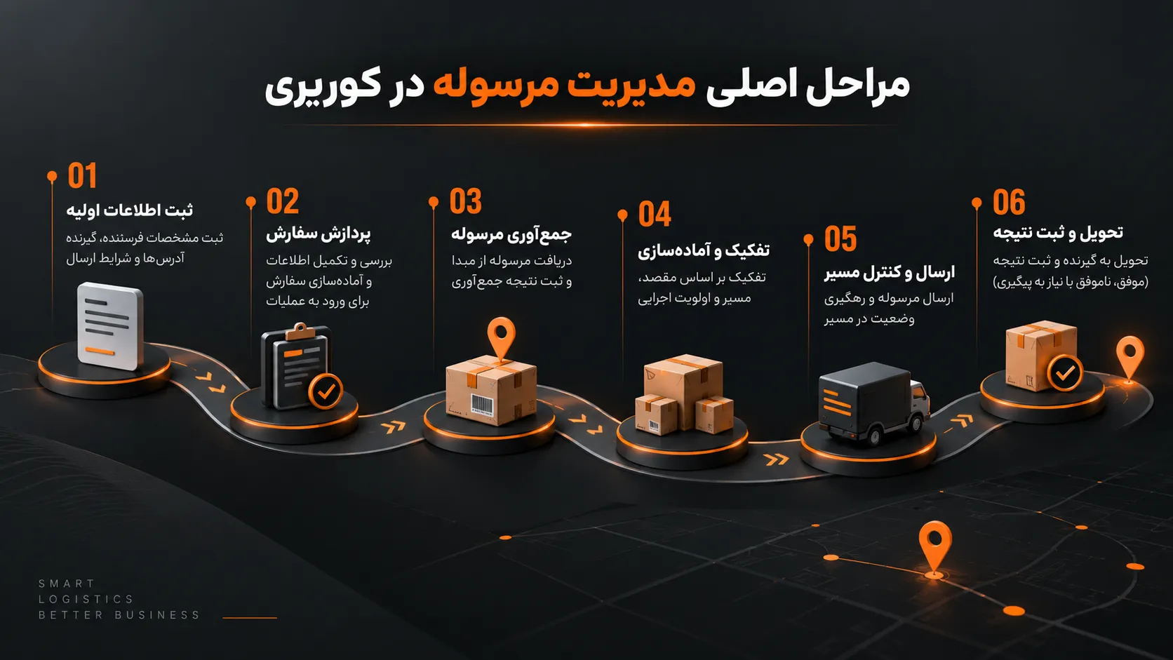 مراحل اصلی مدیریت مرسوله در کوریری سبا سیستم