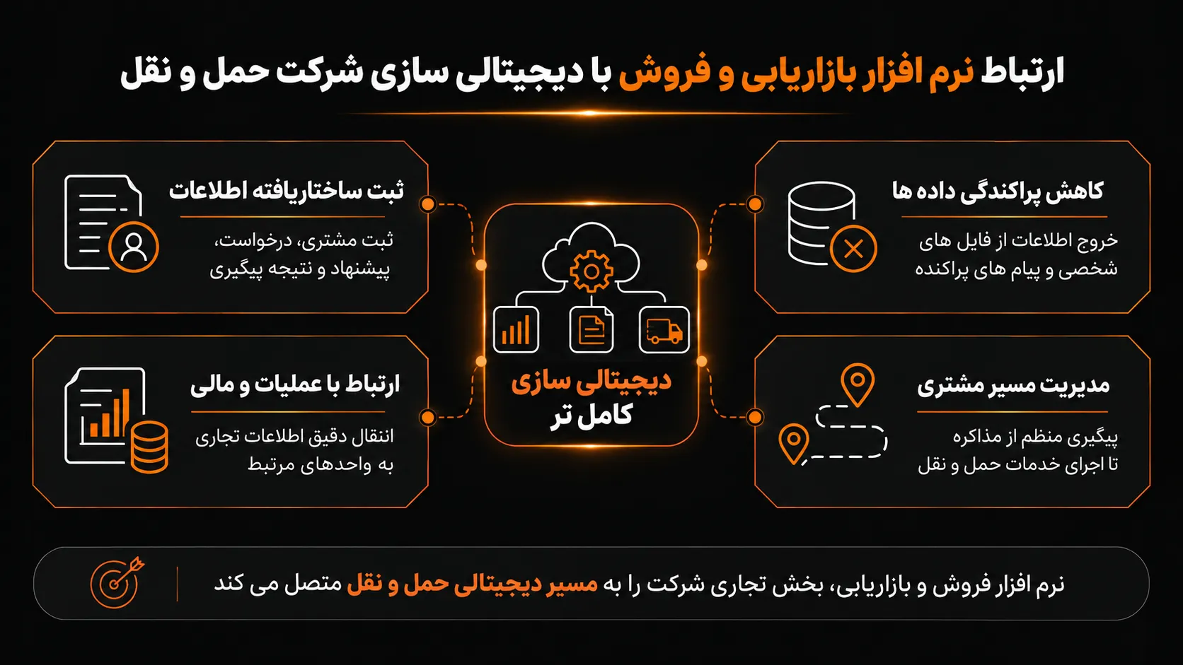 ارتباط نرم افزار بازاریابی و فروش با دیجیتالی سازی شرکت حمل و نقل