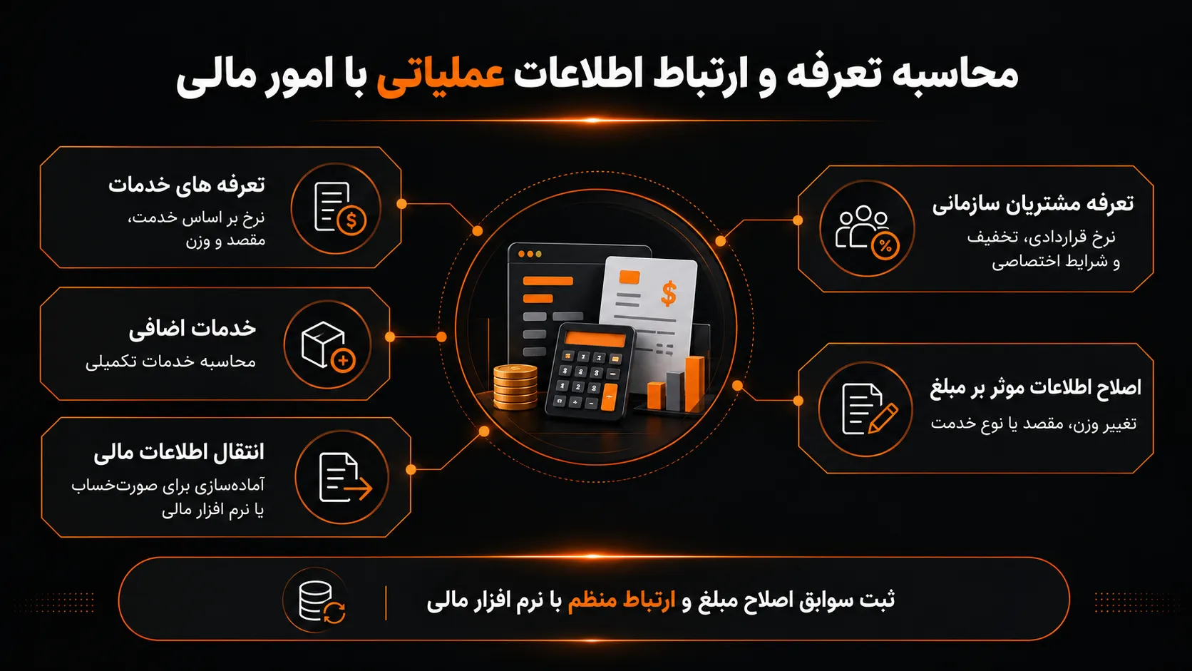 امکانات نرم افزار کوریری چیست؟ قابلیتهای ضروری و معیارهای انتخاب 2 محاسبه تعرفه و ارتباط اطلاعات عملیاتی با امور مالی