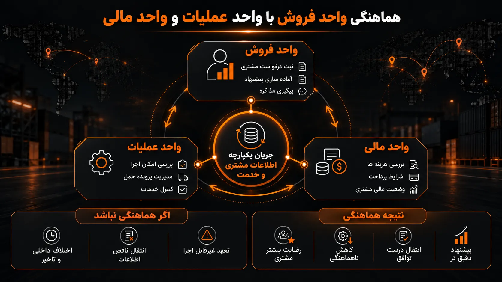 هماهنگی واحد فروش با واحد عملیات و واحد مالی